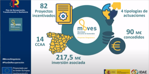 La primera convocatoria del Programa Moves Singulares II selecciona 82 proyectos
