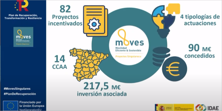 El MITECO impulsa 82 proyectos innovadores de movilidad eléctrica de empresas y sector público en el marco del programa MOVES Singulares II