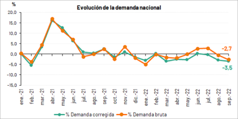 La demanda eléctrica nacional continúa la tendencia de descenso, según el balance mensual de REE