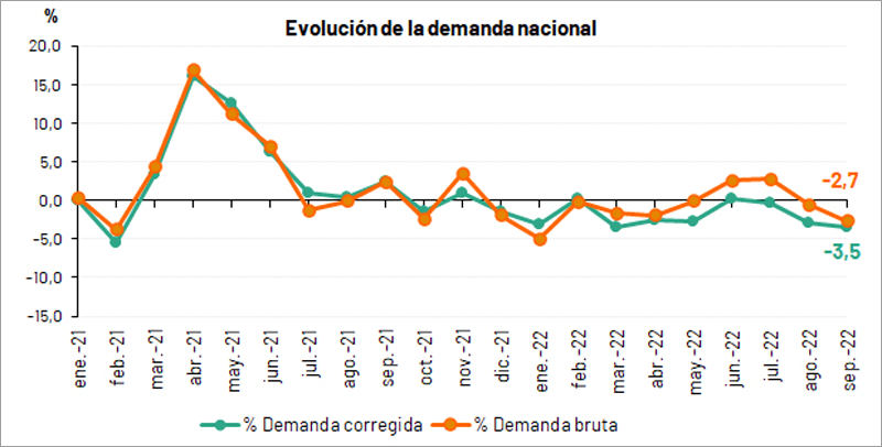 gráfico evolución de la demanda nacional