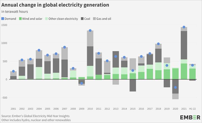 Cambio anual en la generación de electricidad global