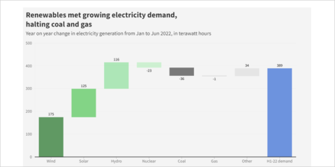 Las energías renovables cubren el aumento de la demanda mundial de electricidad en la primera mitad de 2022