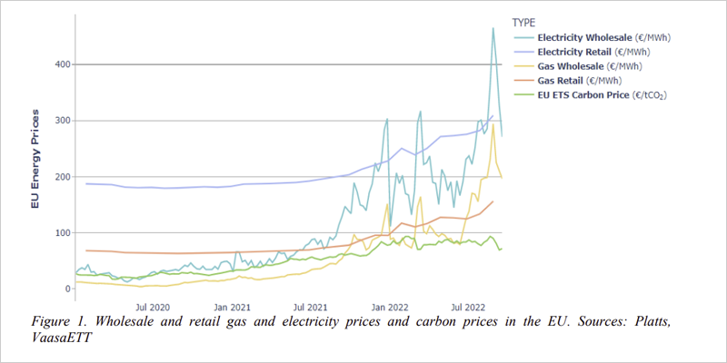 gráfico evolución precios energía UE