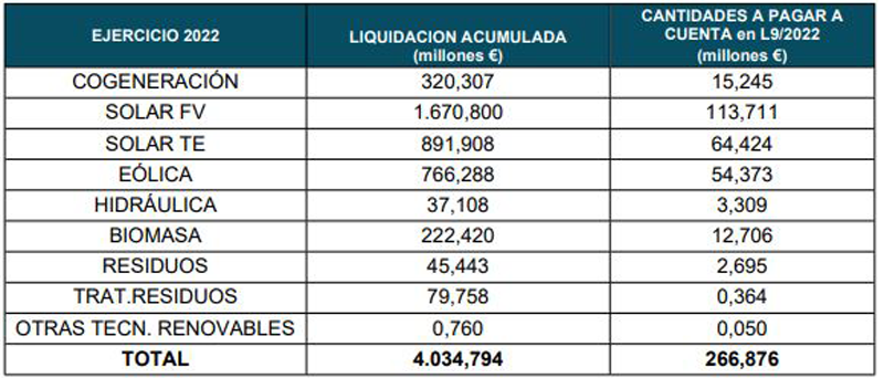 importes liquidados y abonados con cargo al sector eléctrico tuvieron desglosados por tecnologías