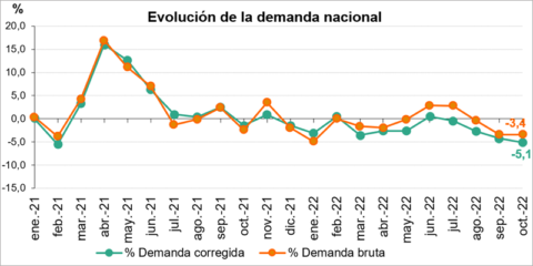 La demanda eléctrica nacional de octubre experimenta un descenso del 5,1% respecto a 2021
