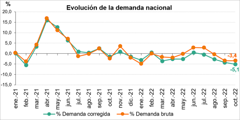 a demanda eléctrica nacional experimentó en octubre un descenso del 5,1% con respecto al mismo mes del año anterior,