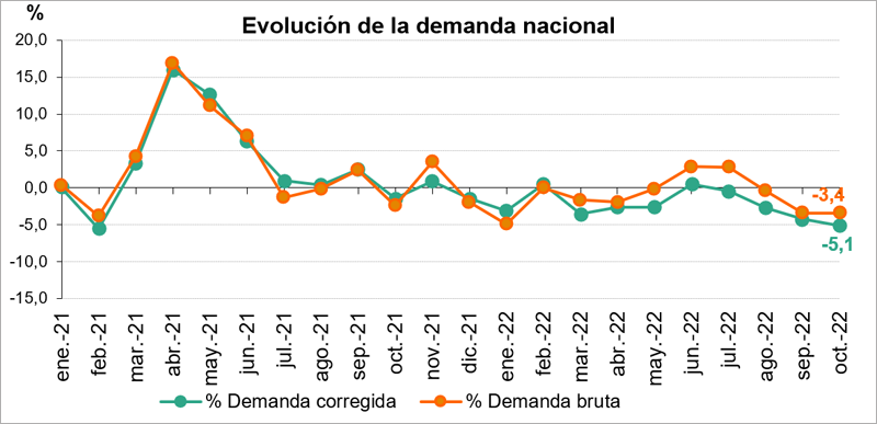 a demanda eléctrica nacional experimentó en octubre un descenso del 5,1% con respecto al mismo mes del año anterior.