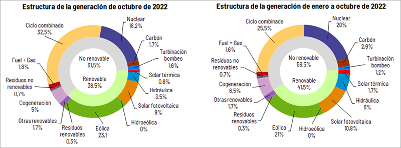 Estructura de la generación eléctrica en octubre de 2022 según el balance de REE 