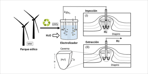 La UPM presenta un estudio para almacenar hidrógeno verde en el diapiro de Poza de la Sal en Burgos