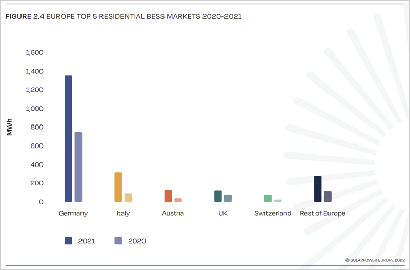 Principales mercados europeos de baterías residenciales
