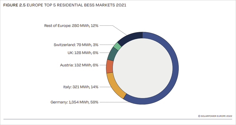 Principales mercados europeos de baterías residenciales