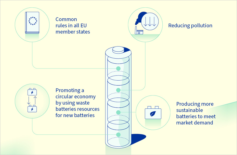 acuerdo político provisional sobre una propuesta para reforzar las normas de sostenibilidad de las baterías