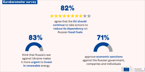 La mayoría de los ciudadanos de la UE está a favor de las medidas para hacer frente a la crisis energética