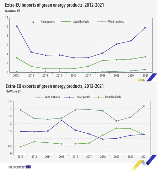 Gráfico con los datos de exportaciones e importaciones de productos de energía verde en la UE