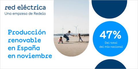 Las energías renovables generaron en noviembre el 46,9% del total del mix en España