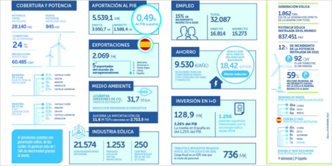 La eólica mejora los indicadores macroeconómicos y su aportación a la economía española