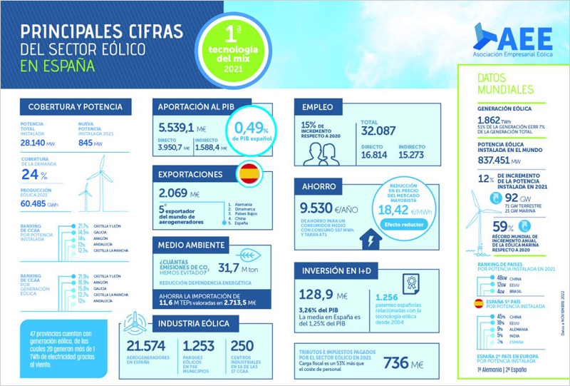 Estudio Macroeconómico del Impacto del Sector Eólico en España 2021