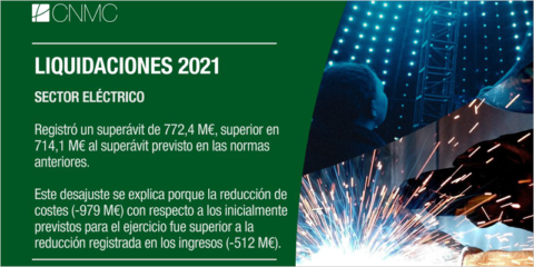 El sector eléctrico registró un superávit definitivo de 772,4 millones de euros en 2021