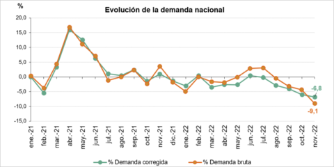 La demanda eléctrica en España registró un descenso del 6,7% en el mes de diciembre