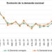 La demanda eléctrica en España registró un descenso del 6,7% en el mes de diciembre