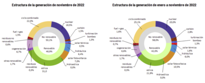 gráficos sobre la estructura de la generación eléctrica