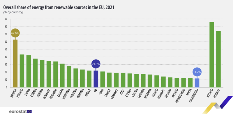 gráfico de Eurostat