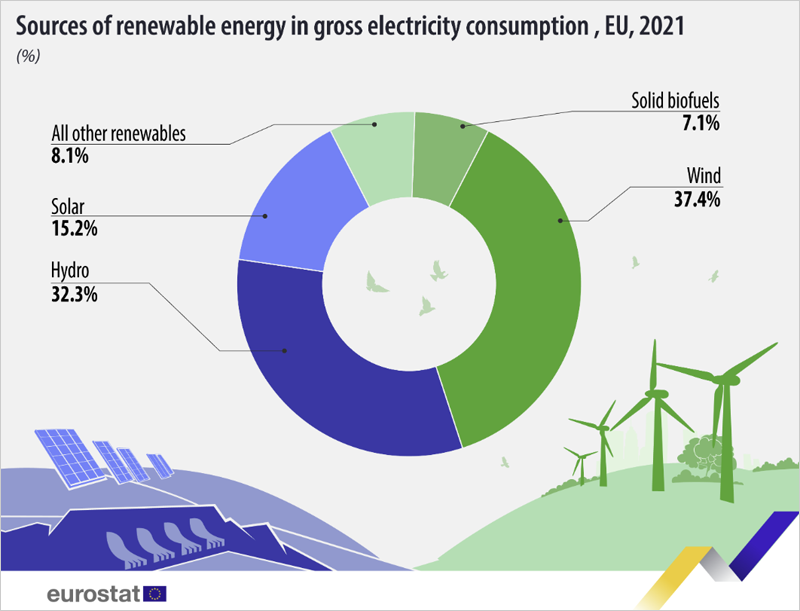gráfico generación de electricidad a partir de fuentes de energía renovable
