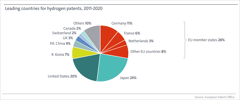 países líderes en patentes de hidrógeno