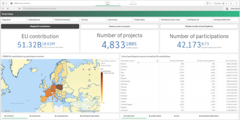 Un nuevo panel online incluye información sobre los proyectos europeos gestionados por CINEA