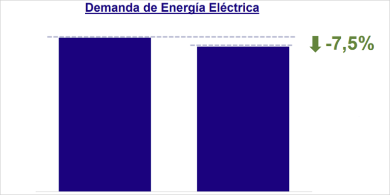 gráfico evolución demanda de energía eléctrica