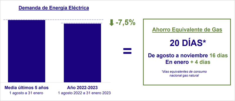 gráfico evolución demanda de energía eléctrica 