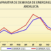 La demanda de energía eléctrica en Andalucía se redujo un 0,8% en 2022 respecto al año anterior