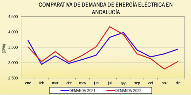 Gráfica comparativa de la demanda de energía eléctrica entre los años 2021 y 2022 en Andalucía.