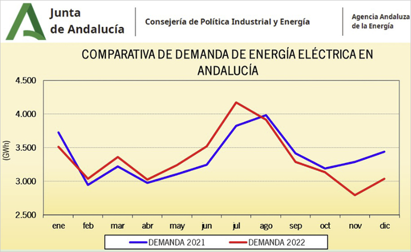 Gráfica comparativa de la demanda de energía eléctrica entre los años 2021 y 2022 en Andalucía.