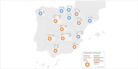 Luz verde a la Declaración de Impacto Ambiental favorable de 154 proyectos renovables en España