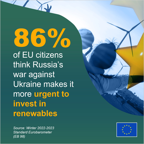 un 86% de los ciudadanos están de acuerdo en que la UE debe apoyar la transición ecológica invirtiendo masivamente en energías renovables