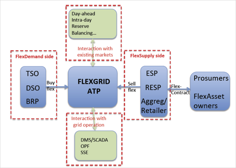 Impacto de Flexgrid Automated Trading Platform (ATP)