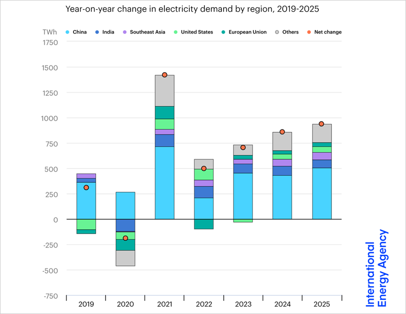 gráfico tendencias de la demanda de electricidad 