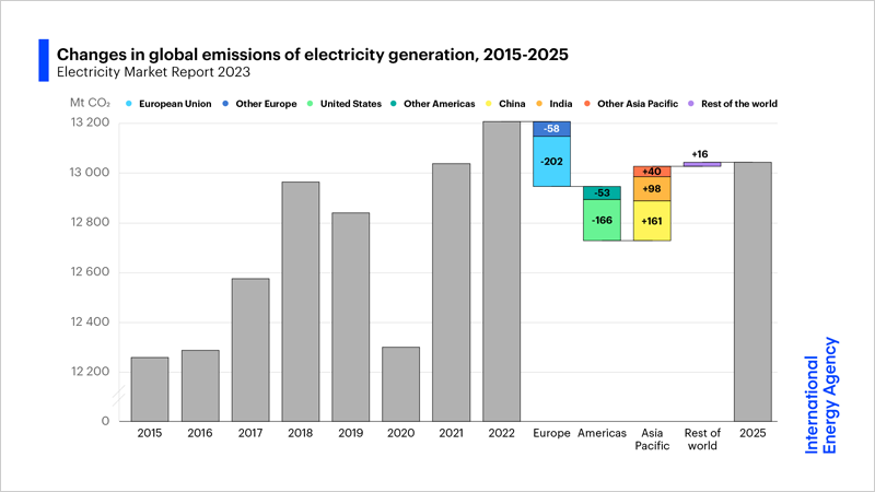 gráfico emisiones de CO2