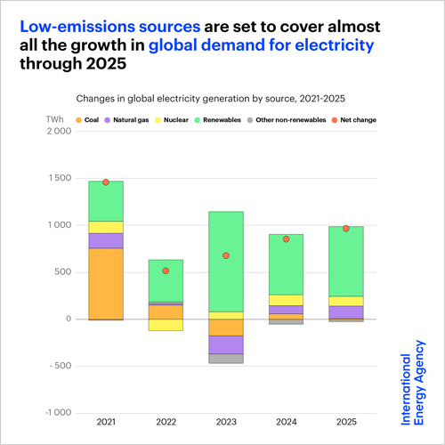 gráfico energías renovables