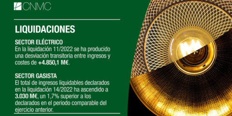 La liquidación provisional 11/2022 del sector eléctrico muestra un superávit de 4.850 millones de euros