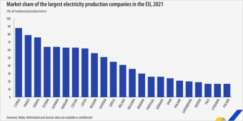 Disminuye la participación en el mercado de los mayores productores de electricidad de la UE