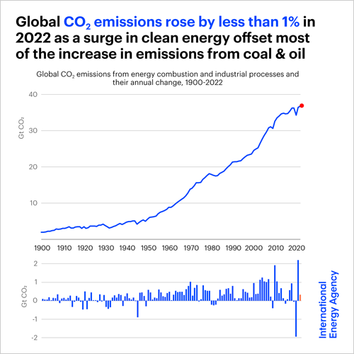 gráfico emisiones mundiales de CO2 relacionadas con la energía 