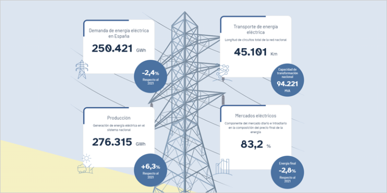 principales cifras del sistema eléctrico español en 2022