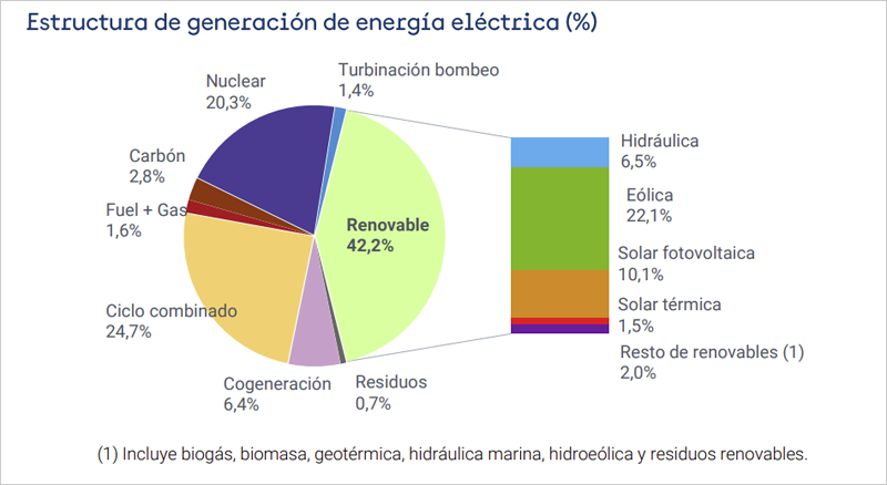Estructura de generación de energía eléctrica en 2022