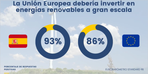 El 93% de los españoles está a favor de la inversión de la UE en renovables, según el Eurobarómetro