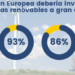 El 93% de los españoles está a favor de la inversión de la UE en renovables, según el Eurobarómetro