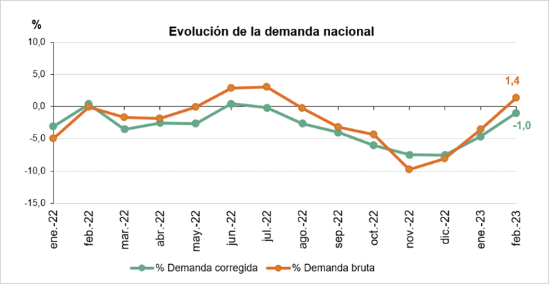 Gráfico evolución de la demanda nacional