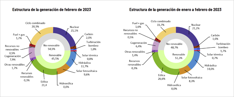 Gráficos estructura de la generación renovable
