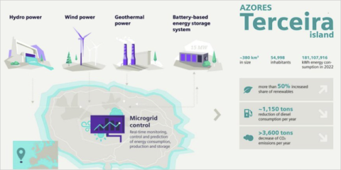 Un proyecto en la isla de Terceira mejora la flexibilidad de la red y la integración de renovables